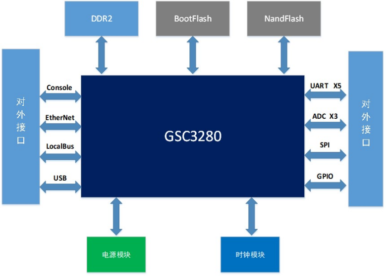 GSC3280核心板1.png